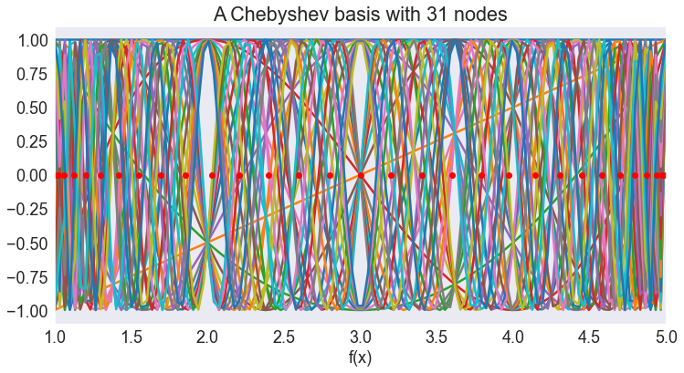 ../../_images/08 Compute function inverse via collocation_6_0.png